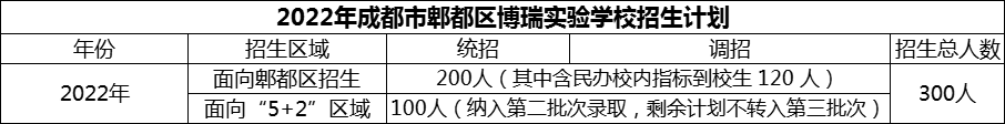 2024年成都市郫都區(qū)博瑞實驗學(xué)校招生人數(shù)是多少？