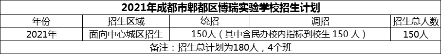 2024年成都市郫都區(qū)博瑞實驗學(xué)校招生人數(shù)是多少？