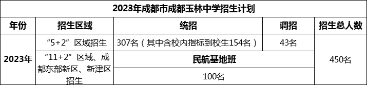 2024年成都市成都玉林中學(xué)招生計劃是多少？