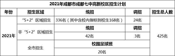 2024年成都市成都七中高新校區(qū)招生人數(shù)是多少？