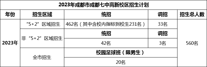 2024年成都市成都七中高新校區(qū)招生人數(shù)是多少？