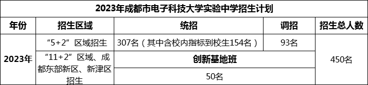 2024年成都市電子科技大學(xué)實(shí)驗(yàn)中學(xué)招生人數(shù)是多少？