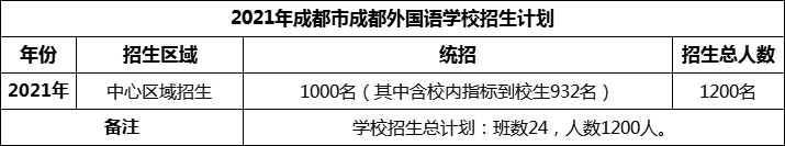 2024年成都市成都外國語學(xué)校招生人數(shù)是多少？