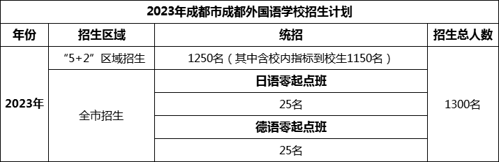 2024年成都市成都外國語學(xué)校招生人數(shù)是多少？