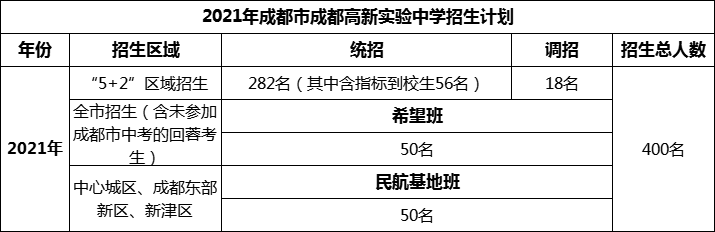 2024年成都市成都高新實驗中學(xué)招生人數(shù)是多少？