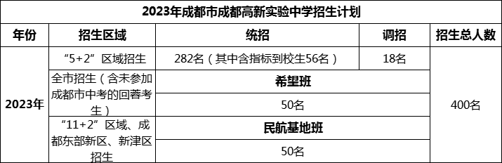 2024年成都市成都高新實驗中學(xué)招生人數(shù)是多少？