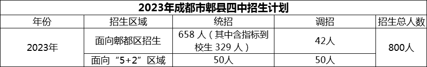 2024年成都市郫縣四中招生人數(shù)是多少？