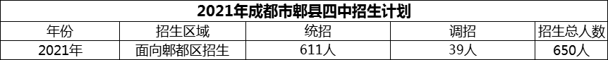 2024年成都市郫縣四中招生人數(shù)是多少？