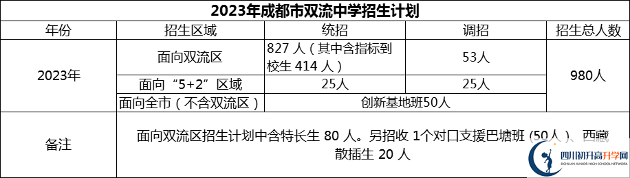 2024年成都市雙流中學招生人數(shù)是多少？