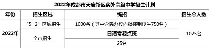 2024年成都市天府新區(qū)實(shí)外高級(jí)中學(xué)招生人數(shù)是多少？