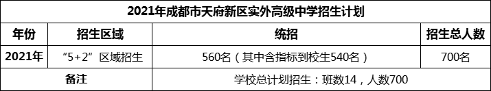 2024年成都市天府新區(qū)實(shí)外高級(jí)中學(xué)招生人數(shù)是多少？