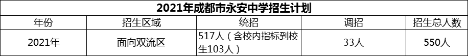 2024年成都市雙流永安中學(xué)招生計(jì)劃是多少？