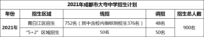 2024年成都市大彎中學招生人數(shù)是多少？