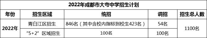 2024年成都市大彎中學招生人數(shù)是多少？