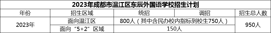 2024年成都市溫江區(qū)東辰外國語學(xué)校招生計劃是多少？