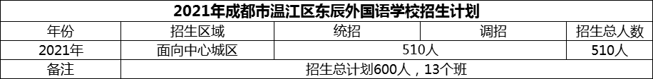 2024年成都市溫江區(qū)東辰外國語學(xué)校招生計劃是多少？