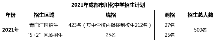 2024年成都市川化中學(xué)招生計劃是多少？