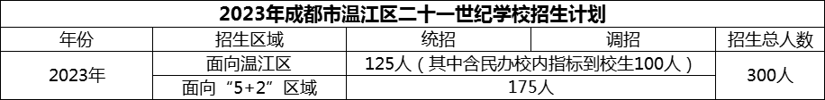 2024年成都市溫江區(qū)二十一世紀(jì)學(xué)校招生計(jì)劃是多少？