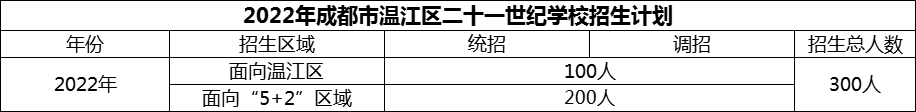 2024年成都市溫江區(qū)二十一世紀(jì)學(xué)校招生計(jì)劃是多少？