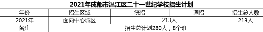 2024年成都市溫江區(qū)二十一世紀(jì)學(xué)校招生計(jì)劃是多少？