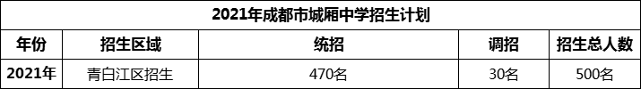 2024年成都市城廂中學(xué)招生人數(shù)是多少？