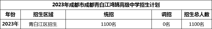 2024年成都市青白江鴻鵠高級中學(xué)招生人數(shù)是多少？