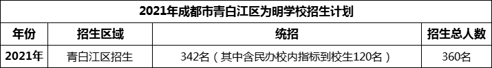 2024年成都市青白江區(qū)為明學(xué)校招生人數(shù)是多少？