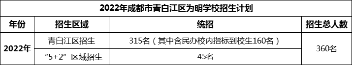 2024年成都市青白江區(qū)為明學(xué)校招生人數(shù)是多少？