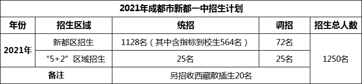 2024年成都市新都一中招生計劃是多少？