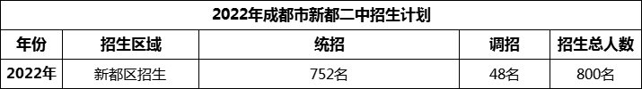 2024年成都市新都二中招生計劃是多少？