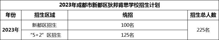 2024年成都市新都區(qū)狄邦肯思學(xué)校招生計(jì)劃是多少？