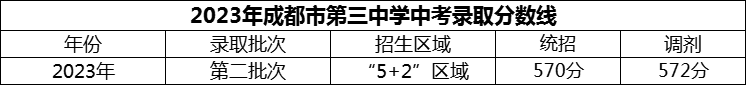 2024年成都市第三中學招生分數(shù)是多少分？