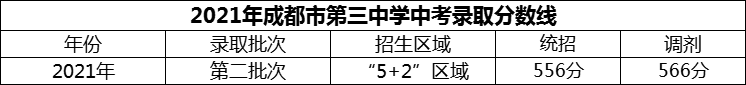 2024年成都市第三中學招生分數(shù)是多少分？