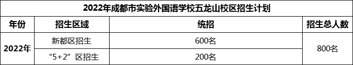 2024年成都市實驗外國語學(xué)校五龍山校區(qū)招生人數(shù)是多少？