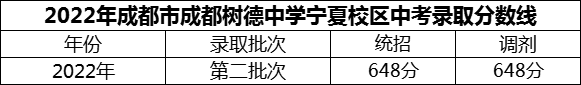 2024年成都市成都樹德中學(xué)寧夏校區(qū)招生分?jǐn)?shù)是多少分？