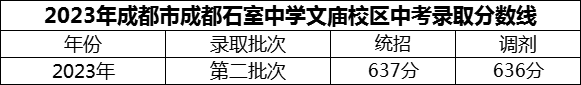 2024年成都市成都石室中學(xué)文廟校區(qū)招生分?jǐn)?shù)是多少分？