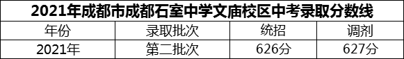 2024年成都市成都石室中學(xué)文廟校區(qū)招生分?jǐn)?shù)是多少分？