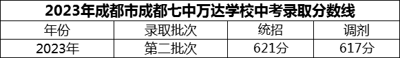 2024年成都市成都七中萬達學校招生分數(shù)是多少分？