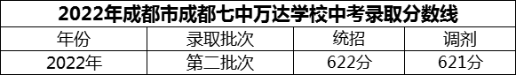 2024年成都市成都七中萬達學校招生分數(shù)是多少分？