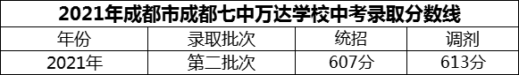 2024年成都市成都七中萬達學校招生分數(shù)是多少分？