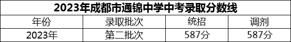 2024年成都市通錦中學(xué)招生分?jǐn)?shù)是多少分？