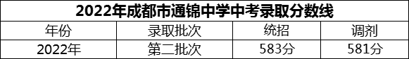 2024年成都市通錦中學(xué)招生分?jǐn)?shù)是多少分？