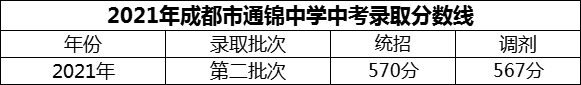 2024年成都市通錦中學(xué)招生分?jǐn)?shù)是多少分？