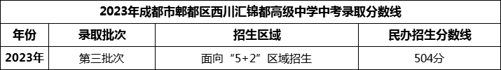 2024年成都市郫都區(qū)西川匯錦都高級中學(xué)招生分?jǐn)?shù)是多少分？