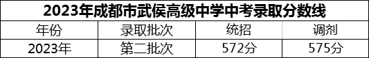 2024年成都市武侯高級(jí)中學(xué)招生分?jǐn)?shù)是多少分？