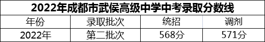 2024年成都市武侯高級(jí)中學(xué)招生分?jǐn)?shù)是多少分？