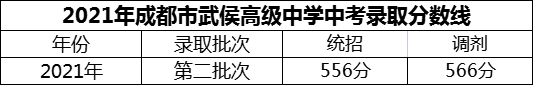 2024年成都市武侯高級(jí)中學(xué)招生分?jǐn)?shù)是多少分？