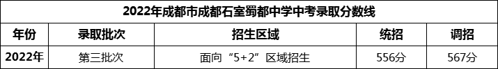 2024年成都市成都石室蜀都中學招生分數(shù)是多少分？