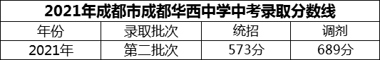 2024年成都市成都華西中學(xué)招生分?jǐn)?shù)是多少分？