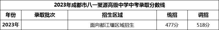 2024年成都市八一聚源高級中學(xué)招生分?jǐn)?shù)是多少分？